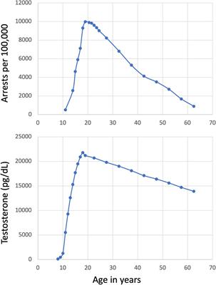 Raging Hormones: Why Age-Based Etiological Conceptualizations of the Development of Antisocial Behavior Are Insufficient